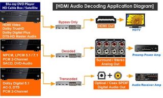 HDMI To 5.1 7.1 Surround Sound Optical S/PDIF Audio Converter