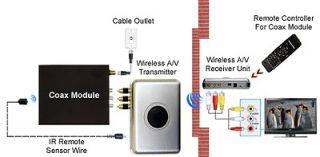 Wireless Coax TV Tuner Kit For Cable TV Satellite Wireless Video Audio 