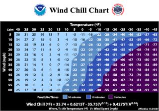 Wind Chill Temperature Measurement   Quick Tips #295    